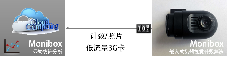 前置智能人流計算系統